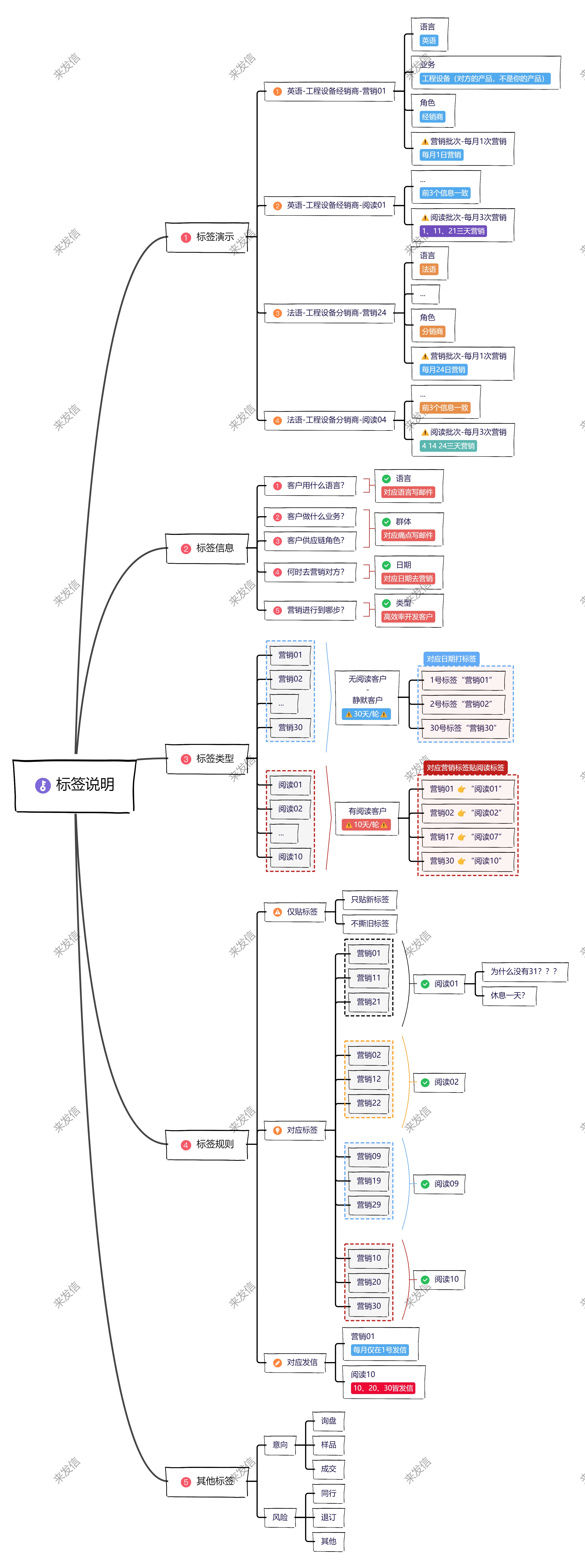 标签说明